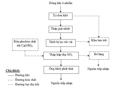 X?lý khí thải lò hơi