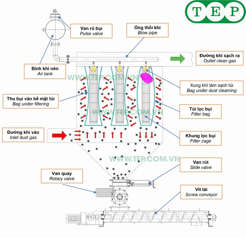 Nguyên lý hoạt động của lọc bụi túi vải TEP